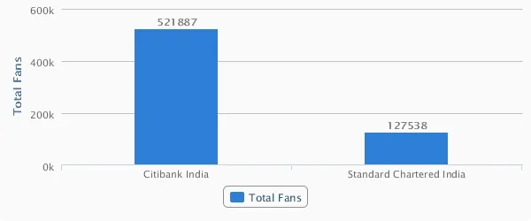 citibani india and standard charter comparision