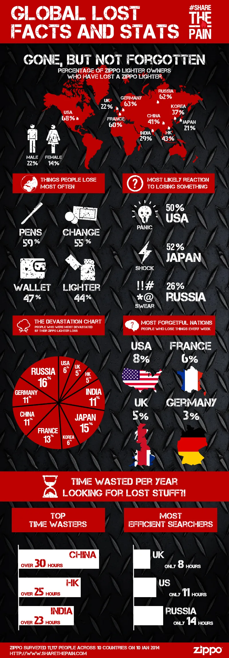 STP GLOBAL LOST FACTS INFOGRAPHIC (English)