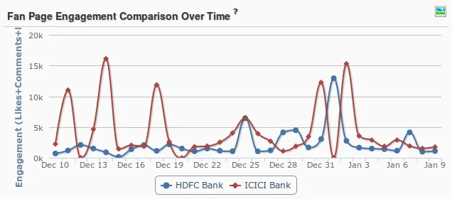 HDFC Bank ICICI Bank Social media