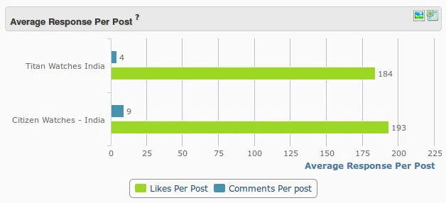 average response per post - Titan vs Citizen