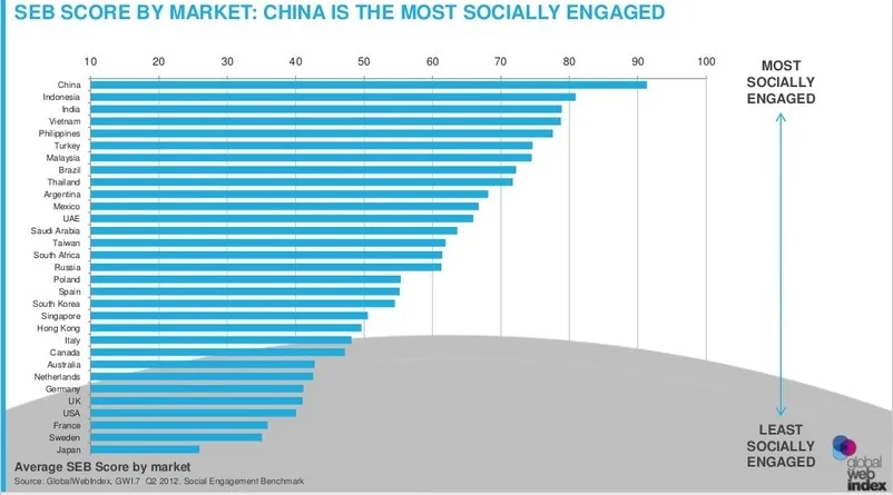 Social Engagement Benchmark