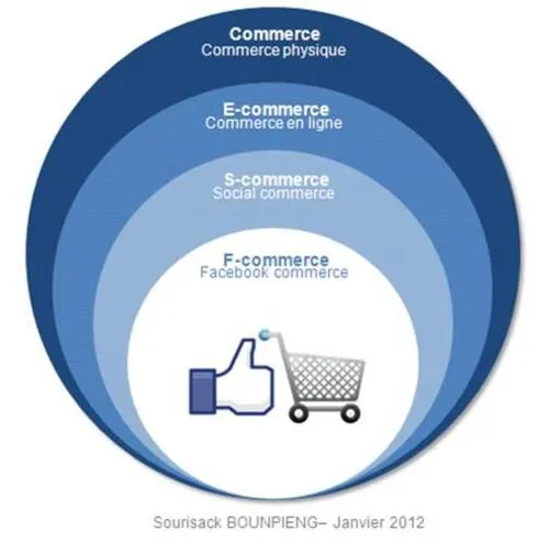 How brands can use facebook commerce chart