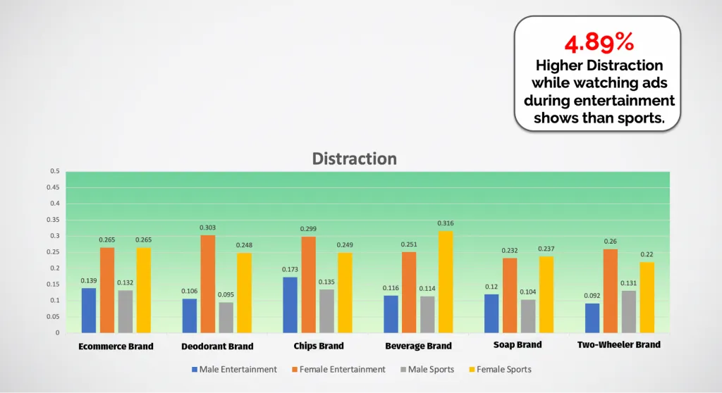 Consumer Neuroscience Distraction