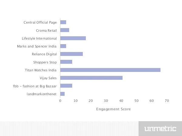 Customer Engagement Retail Sector