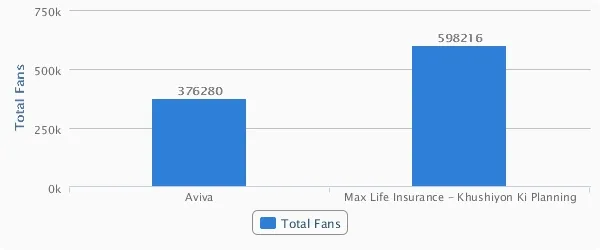 Aviva Life Insurance competitor analysis