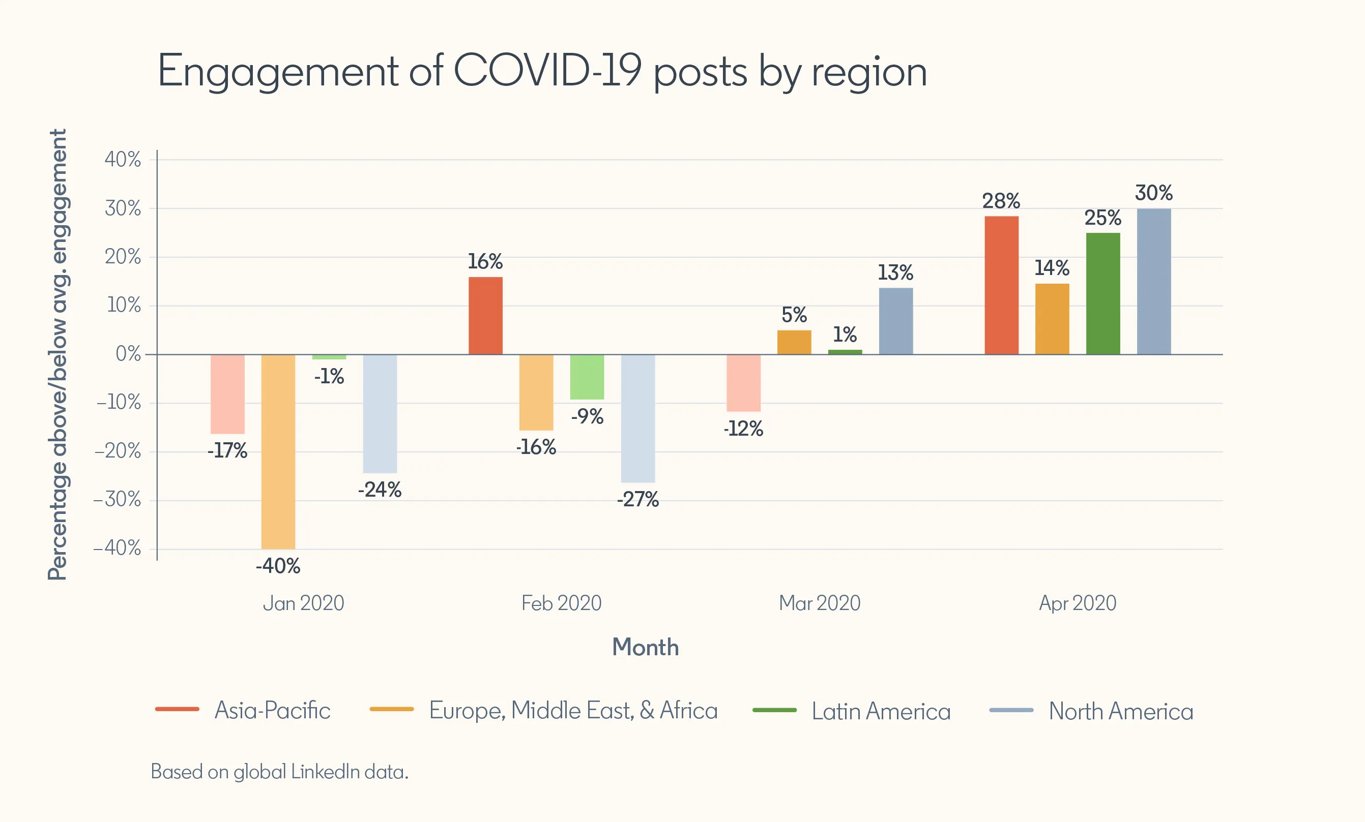 Graph showing “Engagement of COVID-19 posts by region”  Jan 2020: Asia Pacific: 17% below average Europe & Middle East: 40% below average Latin America: 1% below average North America: 24% below average  Feb 2020: Asia Pacific: 16% above average Europe & Middle East: 16% below average Latin America: 9% below average North America: 27% below average  March 2020 Asia Pacific: 12% below average Europe & Middle East: 5% above average Latin America: 1% above average North America: 13% above average  April 2020 Asia Pacific: 28% above average Europe & Middle East: 14% above average Latin America: 25% above average North America: 30% above average  *Based on global LinkedIn data.