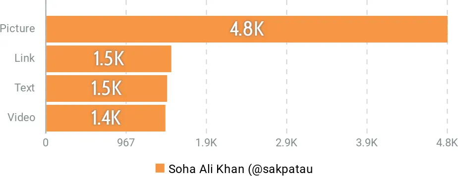 Soha Ali Khan ~ Most Engaging Tweet type by Talkwalker