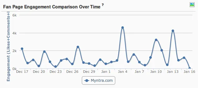 Facebook Myntra Engagement Simplify 360