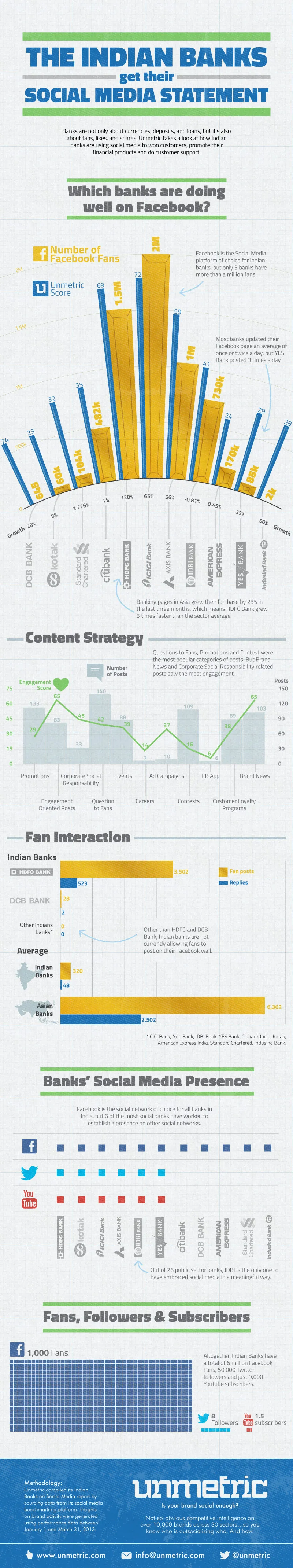 Indian Banks on Social Media Infographic unmetric