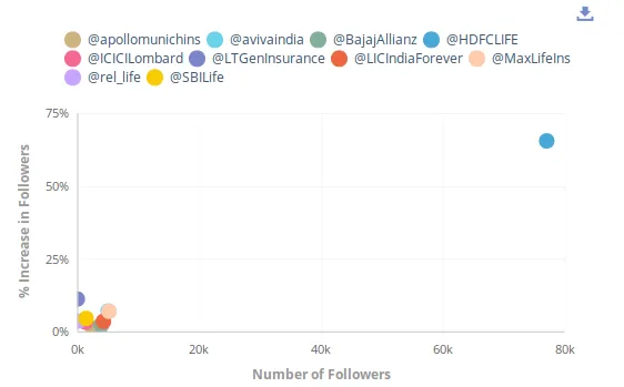 Insurance sector number of followers