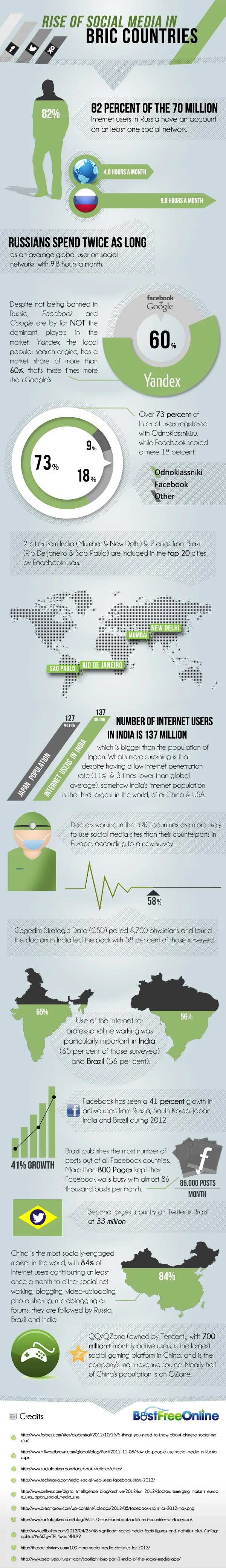 Rise Of Social Media In BRIC Countries