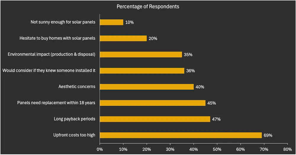 The UK government plans to triple solar power generation by 2030 to address these misconceptions and expand adoption.