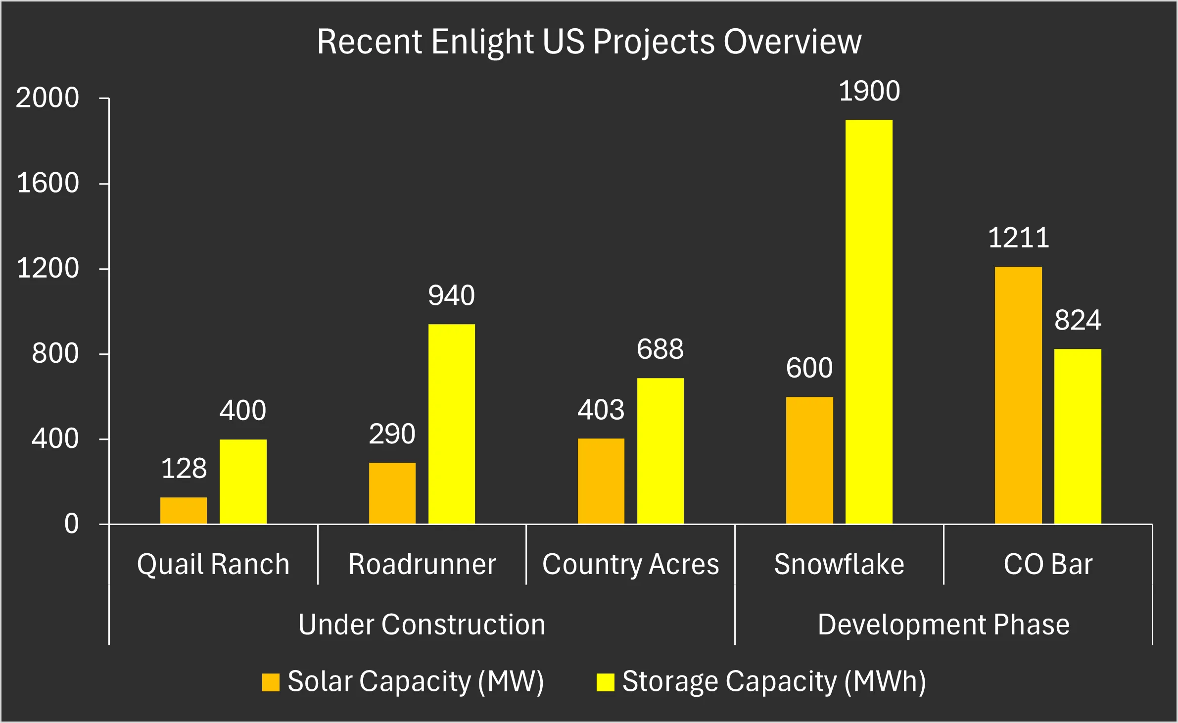 Country Acres builds on Enlight’s US portfolio, with Snowflake and CO Bar set to add over 1.8 GW in new capacity. 
