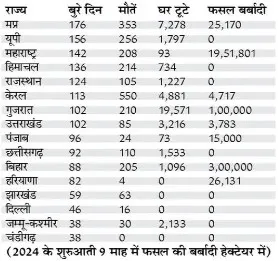 मौसमी घटनाओं का कहर