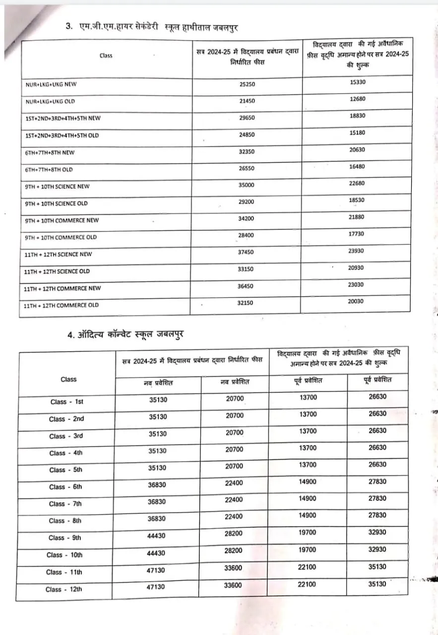 MP Jabalpur private schools 1