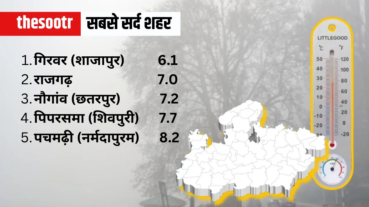 मध्यप्रदेश के शहरों में ठंड का प्रभाव या तापमान कैसा रहा। देश में चलने वाली हवा से कहां तापमान में गिरावट दर्ज की गई कहां बढ़ोतरी। वहीं, रोज प्रदेश में एयर क्वालिटी इंडेक्स कैसा रहा। यही सब बताएंगे द सूत्र की इस रिपोर्ट में...
