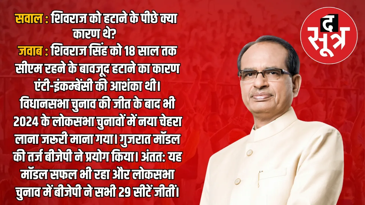 CM Mohan Yadav Question