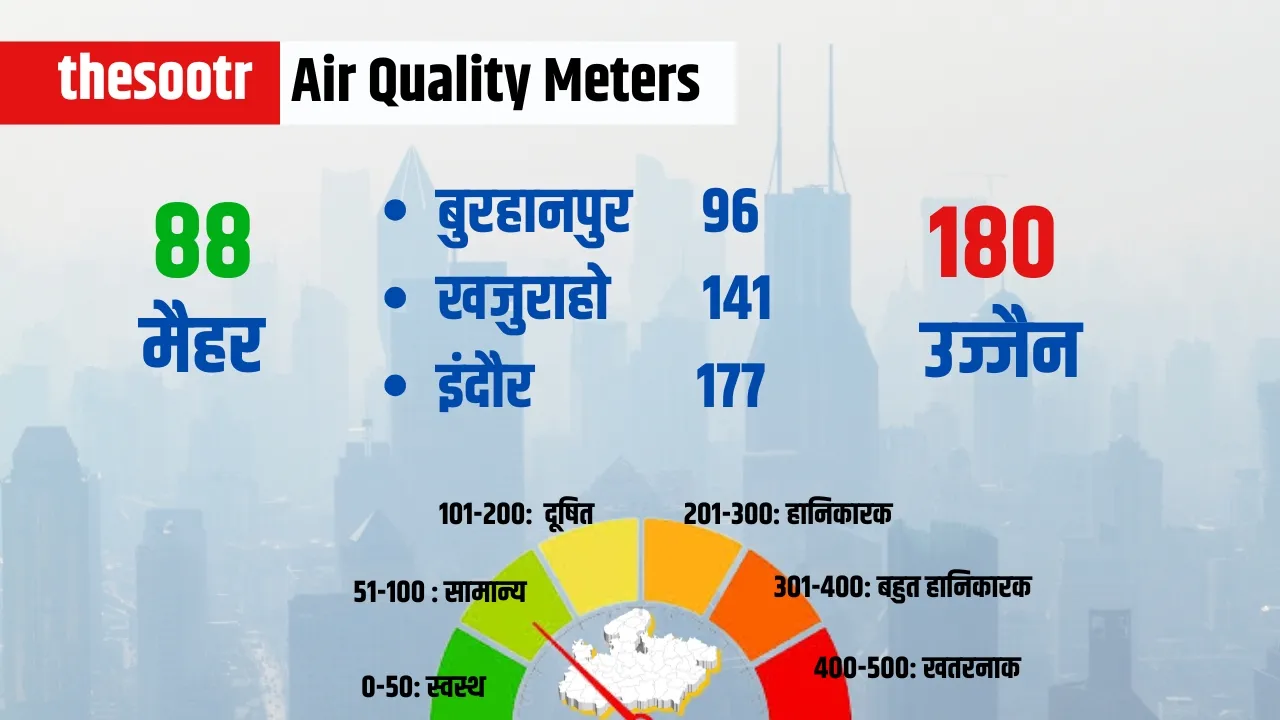 MP Weather Report temperature and AQI situation