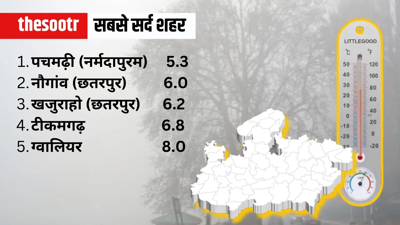 MP Weather Report temperature