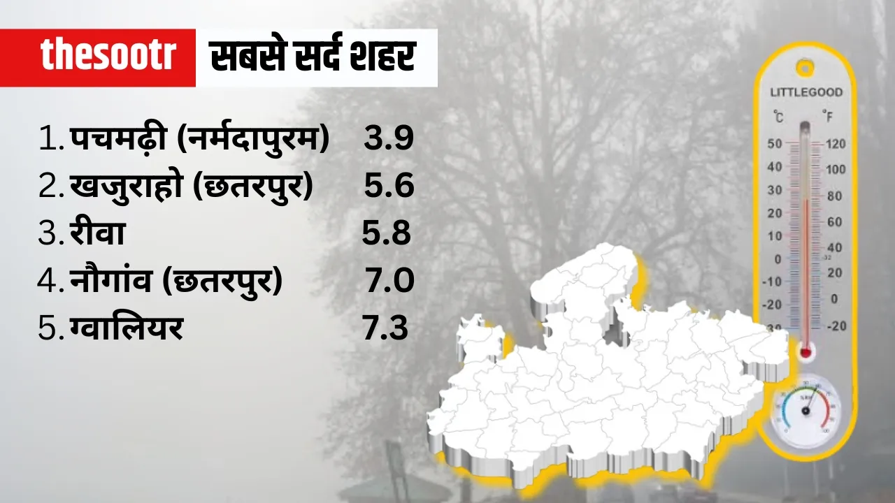 MP Weather Report temperature and AQI situation 22 December