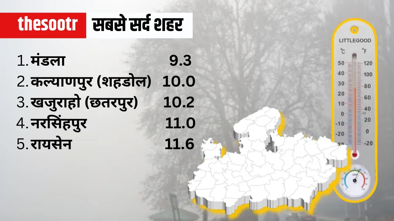 MP Weather Report temperature and AQI situation