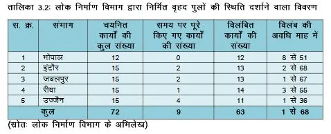 MP Bridge Construction  CAG Report