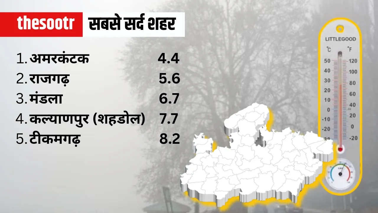 MP Weather Report temperature 