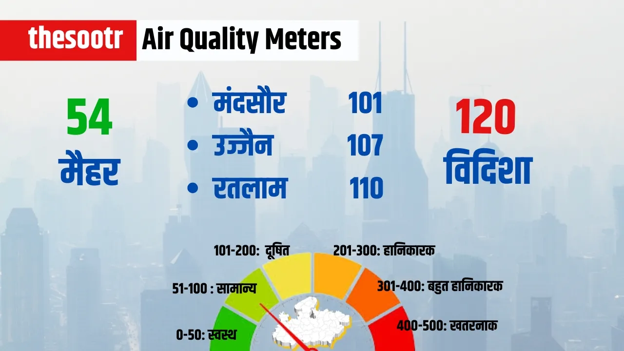 MP Weather Report temperature and AQI situation 2 January