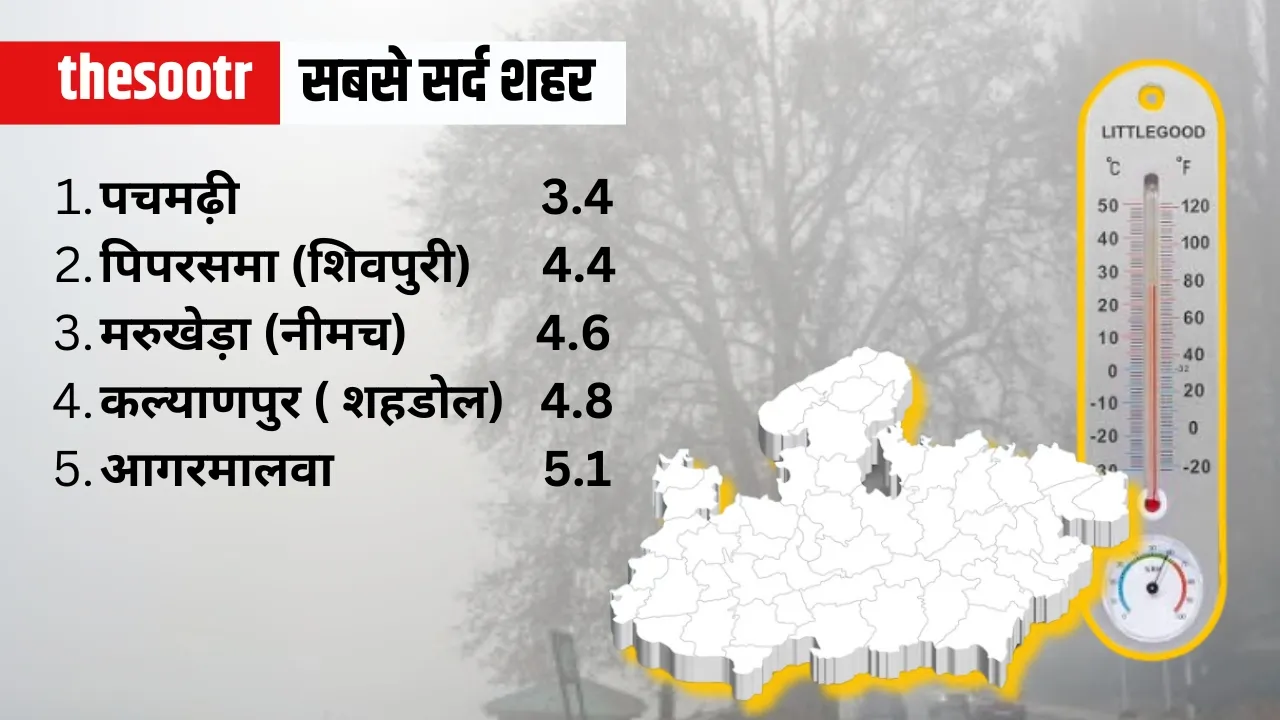 MP Weather Report temperature and AQI situation 2 January