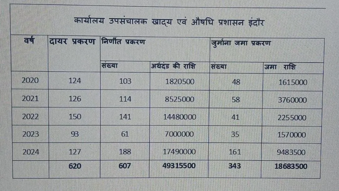 indore food safety