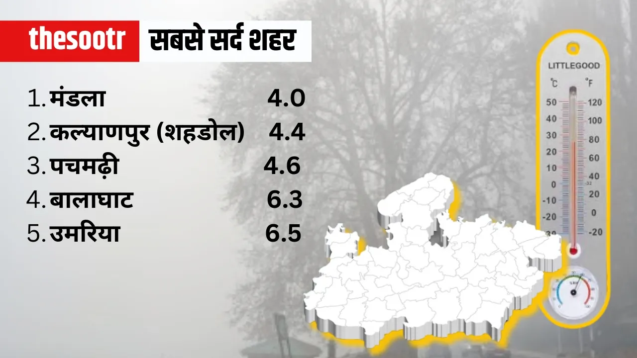MP Weather Report temperature and AQI situation