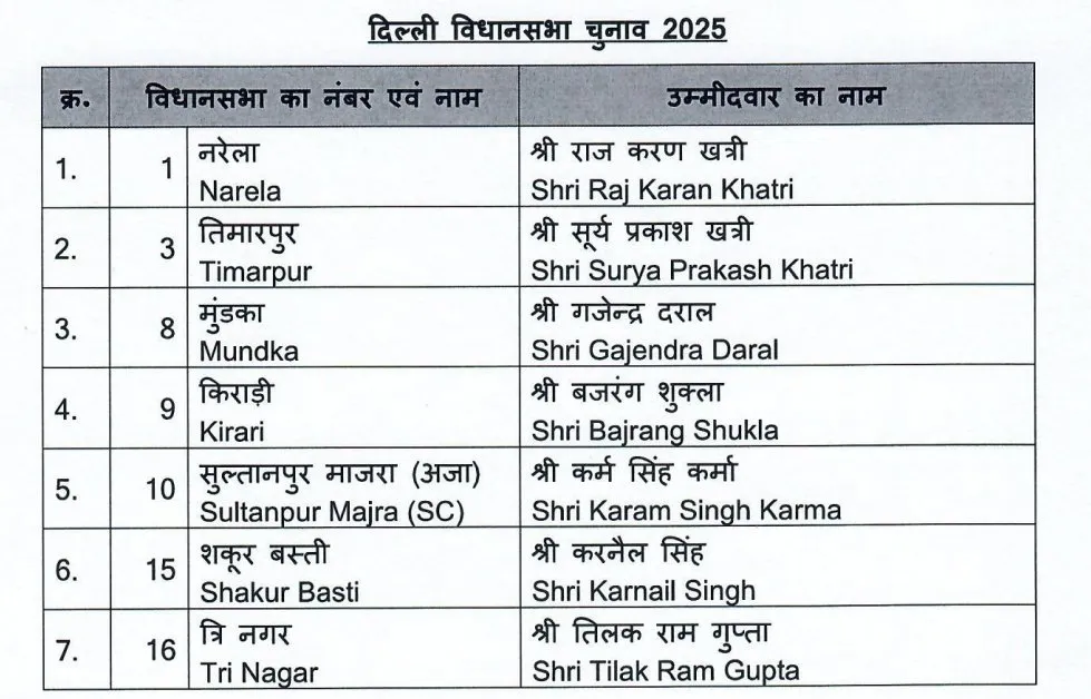 BJP Second Candidates List news 1