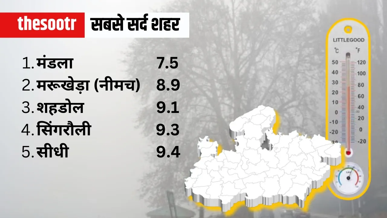  Weather Report temperature and AQI situation