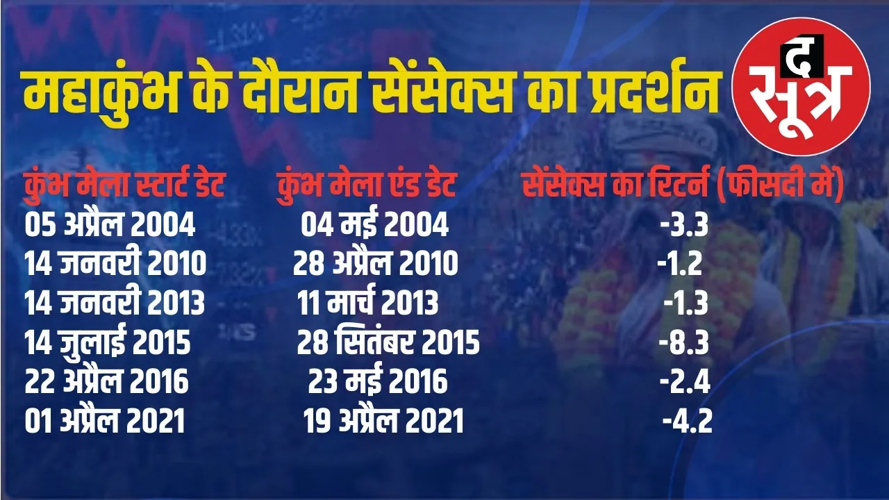 महाकुंभ के दौरान सेंसेक्स का प्रदर्शन