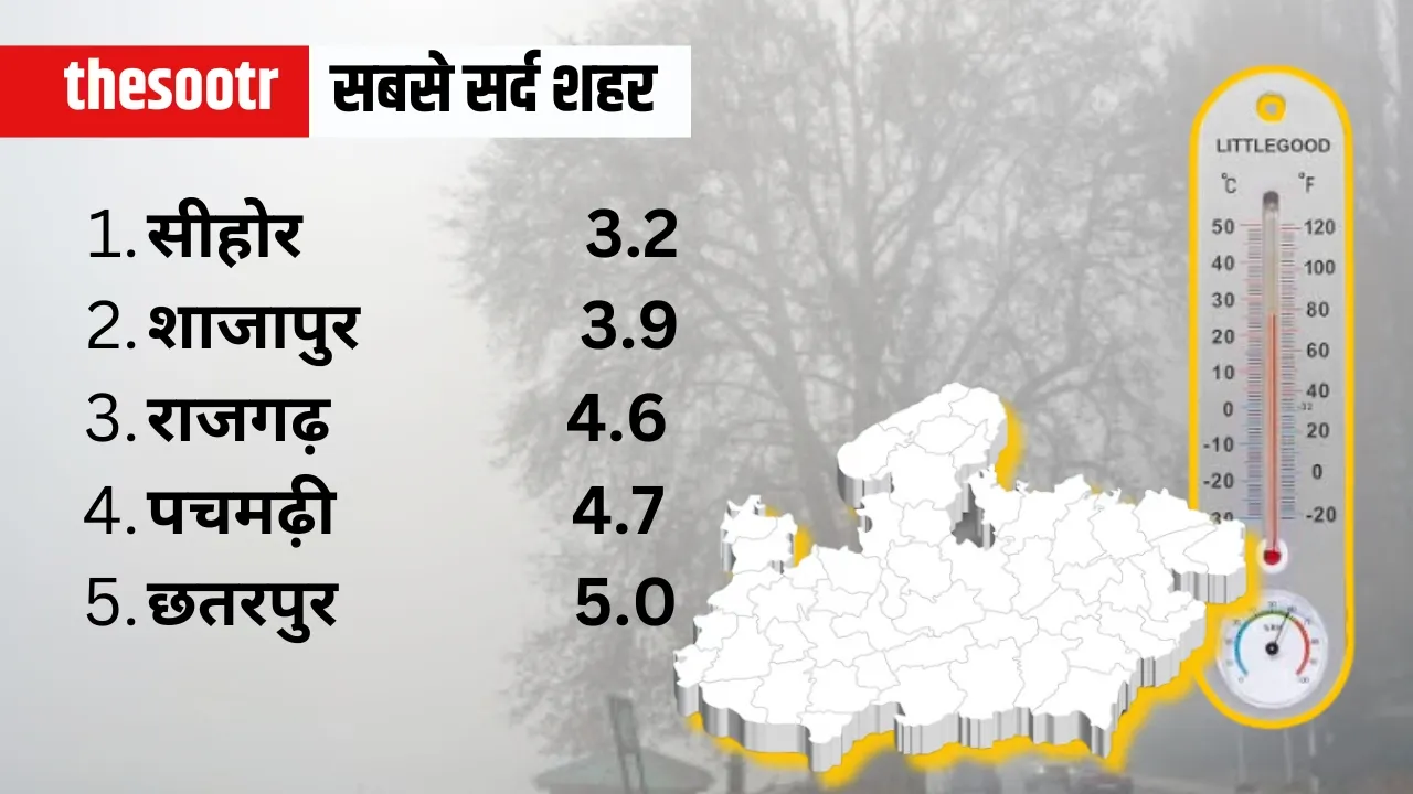 मौसम का तापमान