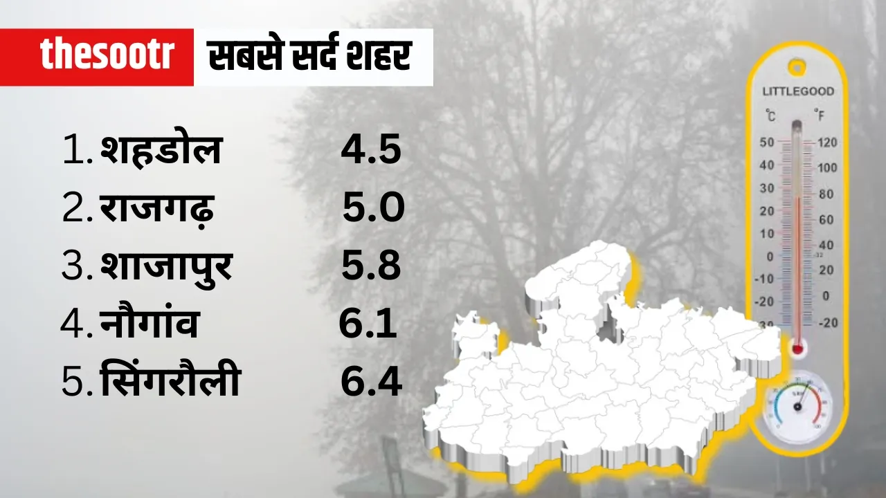 mp temperature 8 feb