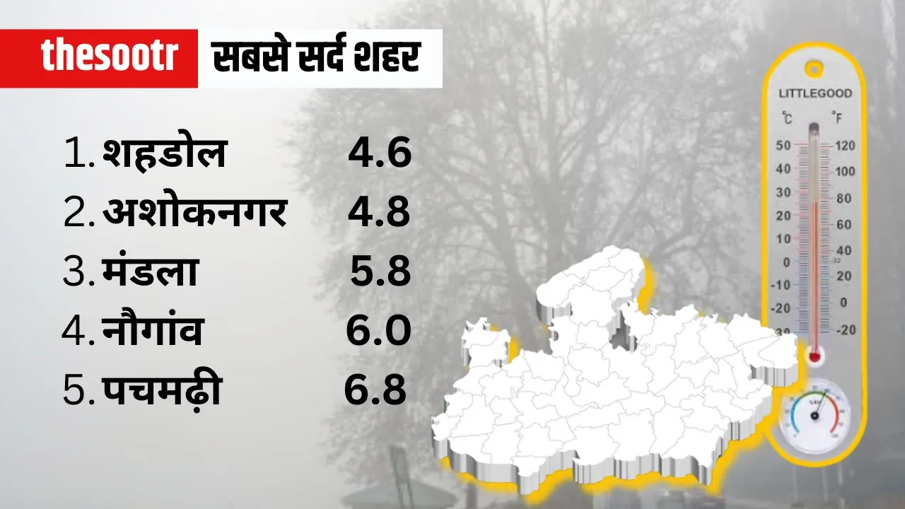 Weather Temperature Report 