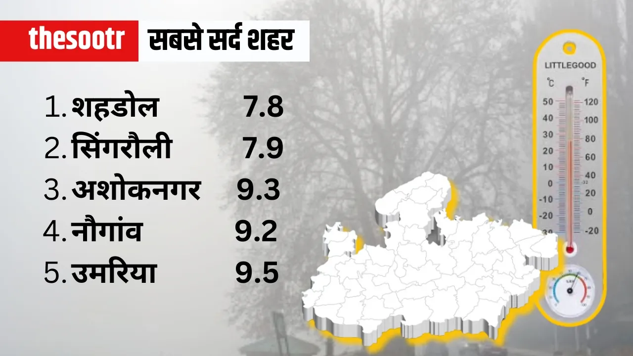 MP Weather Temperature Report 10 feb