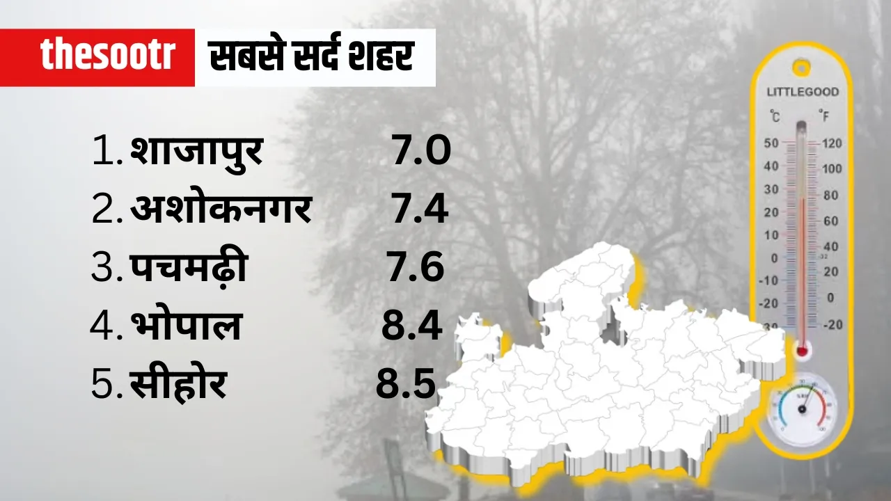 MP Weather Temperature Report 13 feb