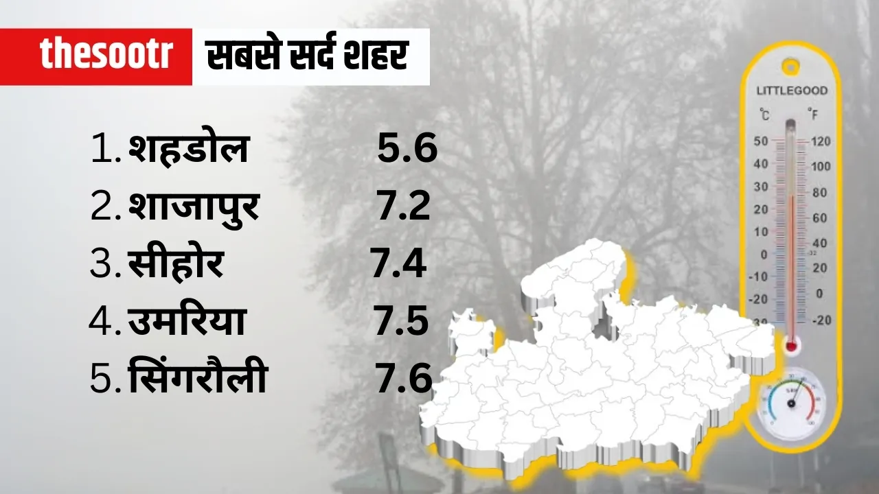 MP Weather Temperature Report 14 feb