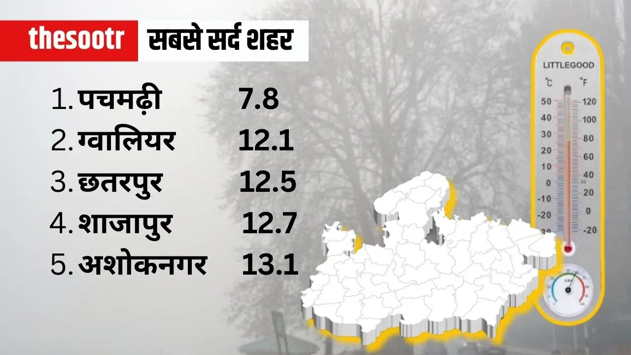 MP Weather Temperature Report 19 feb