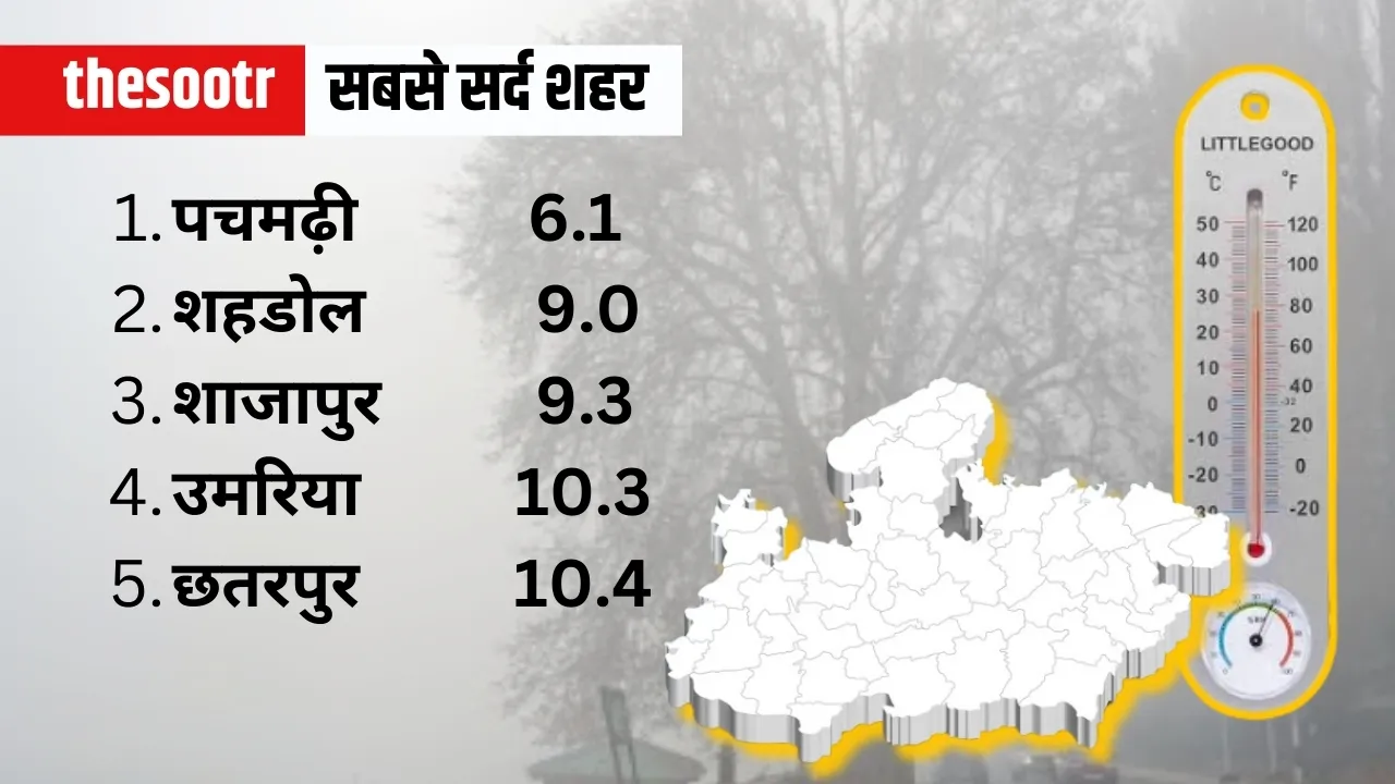 MP Weather Temperature Report 23 feb
