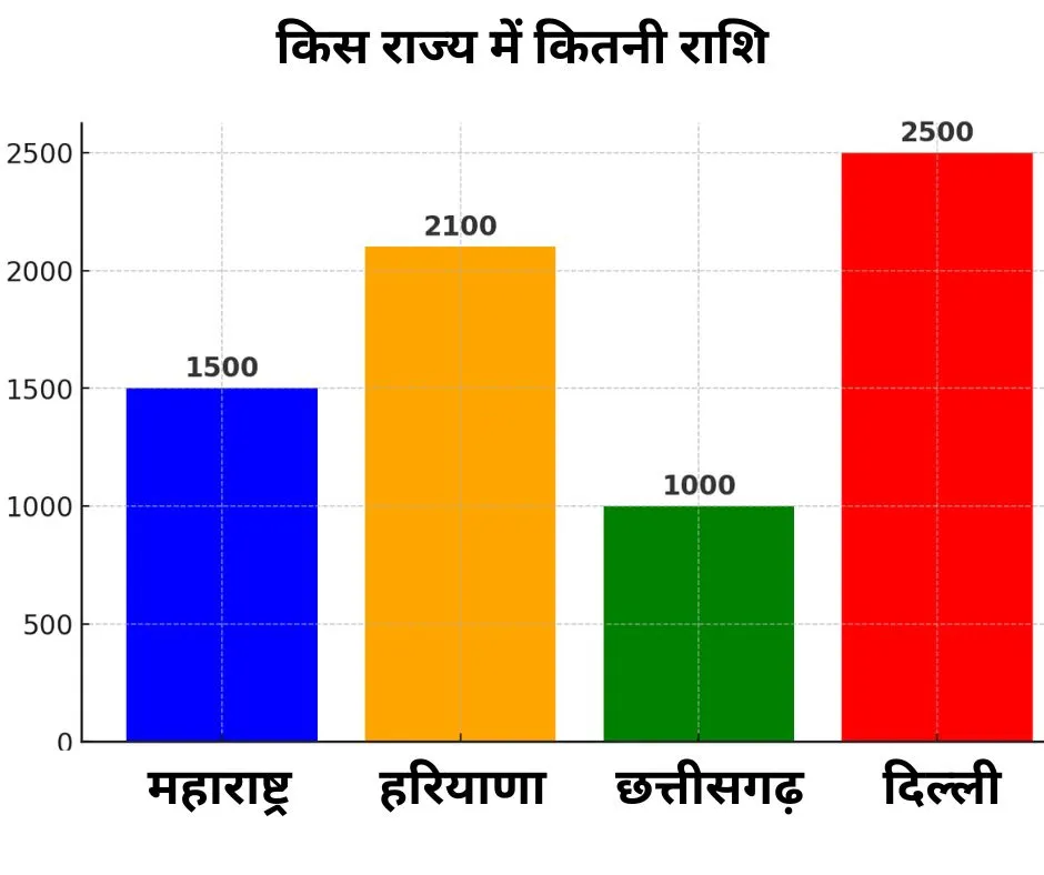 Ladli Bahna Yojana