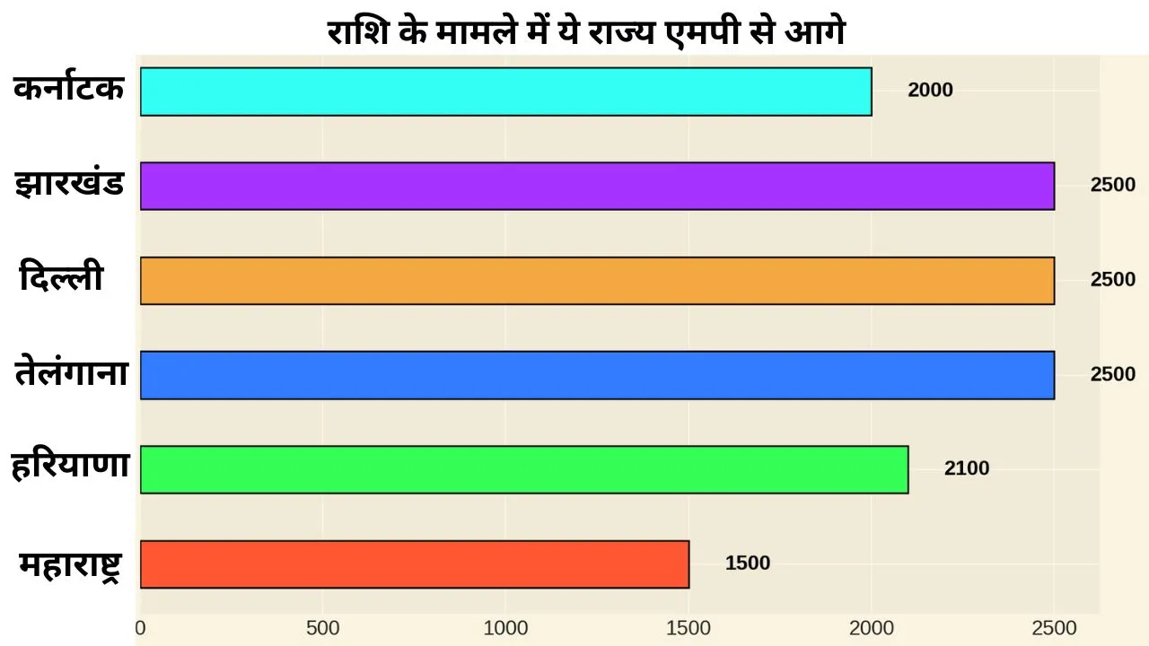 Ladli Bahna Yojana data
