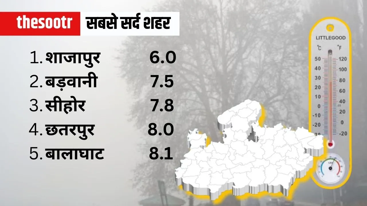 mp weather report 6 march