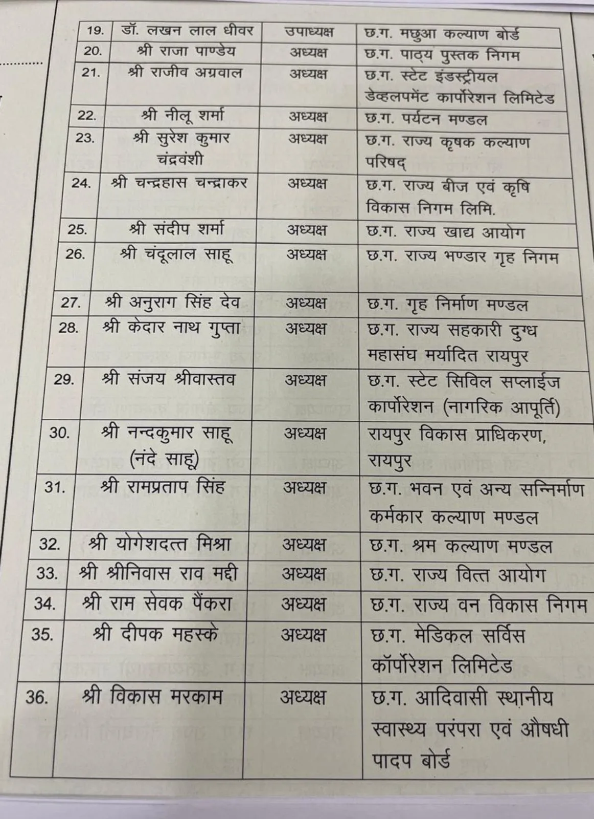 chhattisgarh nigams and boards new chairpersons