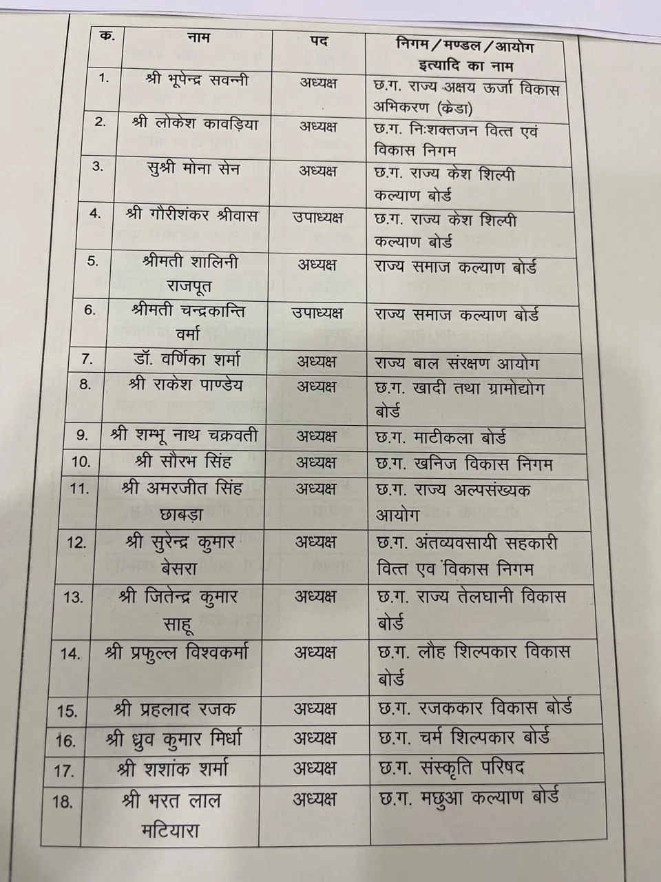 chhattisgarh nigams and boards new chairpersons