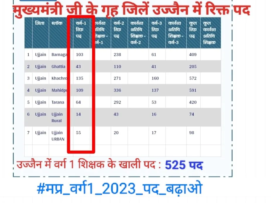 Posts of teachers vacant in the home district of ministers