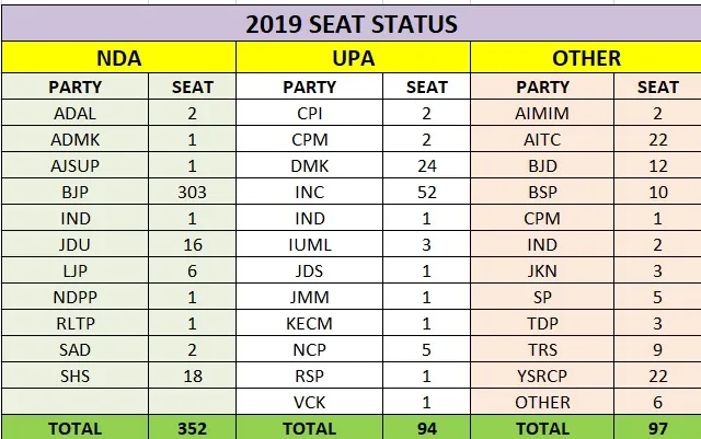 लोकसभा चुनाव 2019 नतीजे