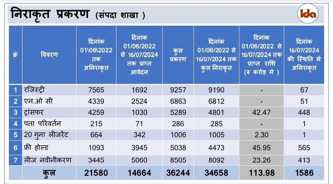 इंदौर विकास प्राधिकरण ida